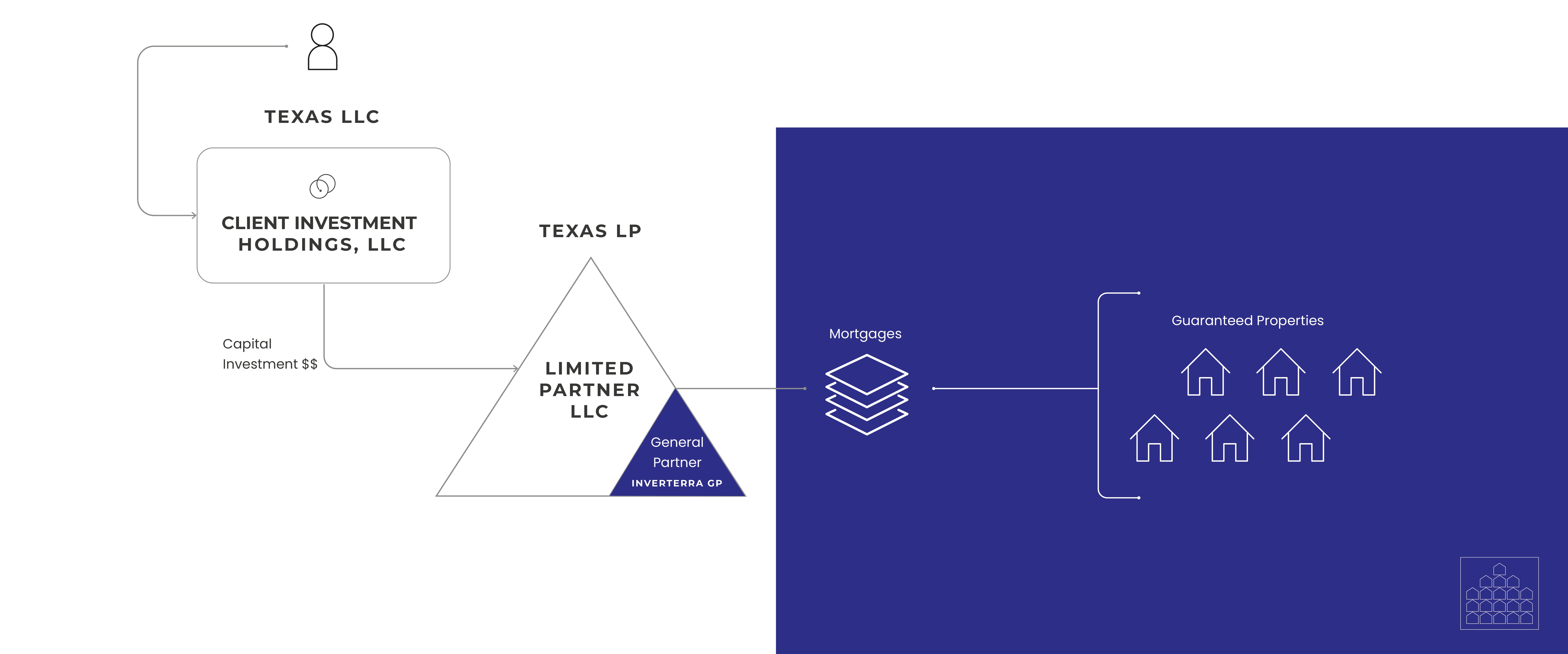 Investment Structure - InverTerra